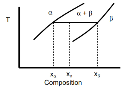 Solved A portion of the two-component phase diagram is | Chegg.com