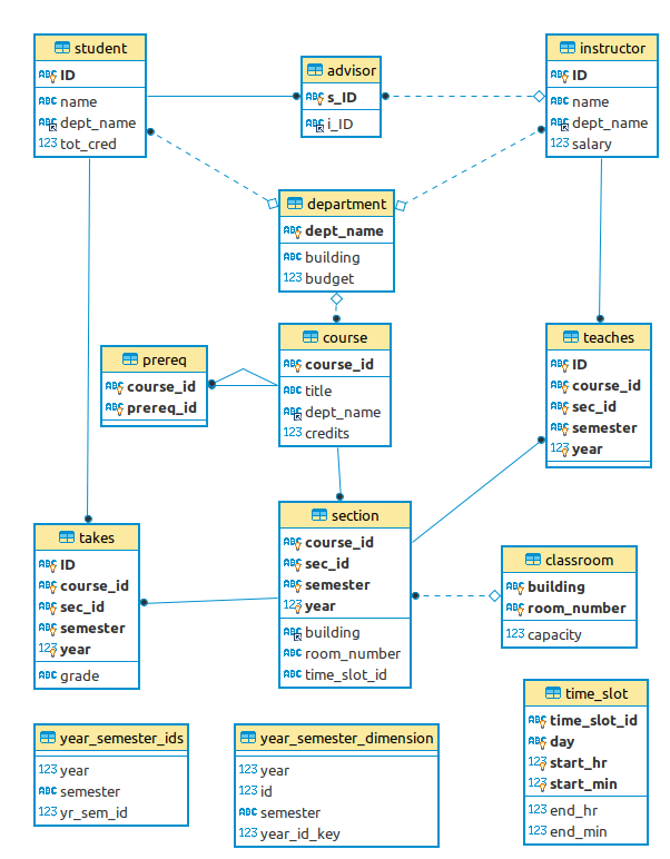 student course database example at lucas hampton blog... Solved List the students that have taken a course without | Chegg.com