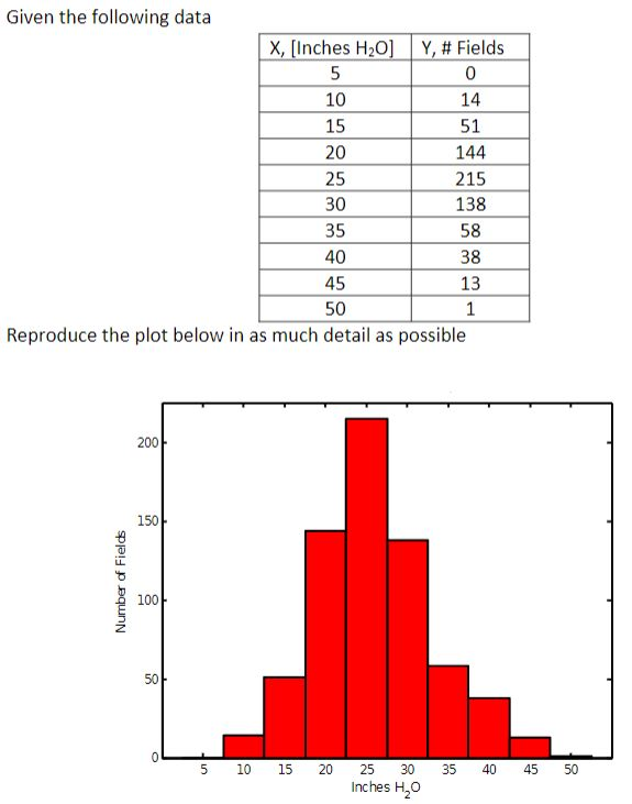 5 10 15 Given the following data X, [Inches H20] Y, # Fields 0 14 51 20 144 25 215 30 138 58 40 38 45 13 50 Reproduce the plo