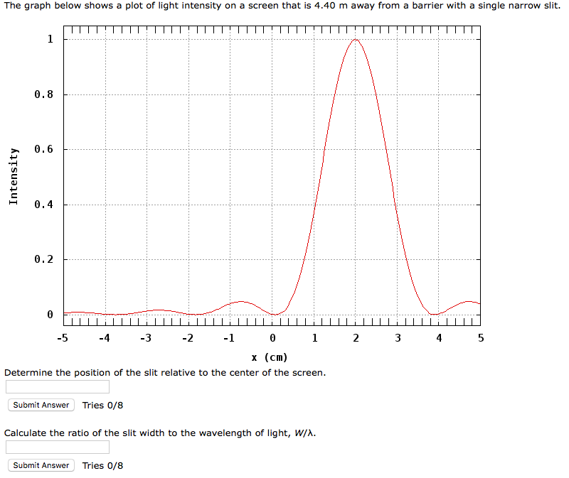 Solved The graph below shows a plot of light intensity on a | Chegg.com