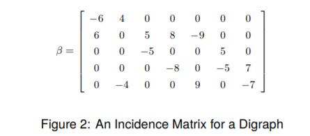 Solved 3. Consider the incidence matrix β for a digraph | Chegg.com