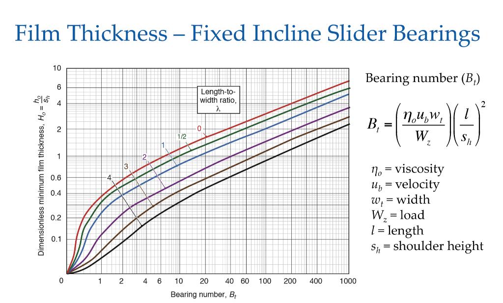 Solved A propeller shaft thrust bearing for an oil tanker is