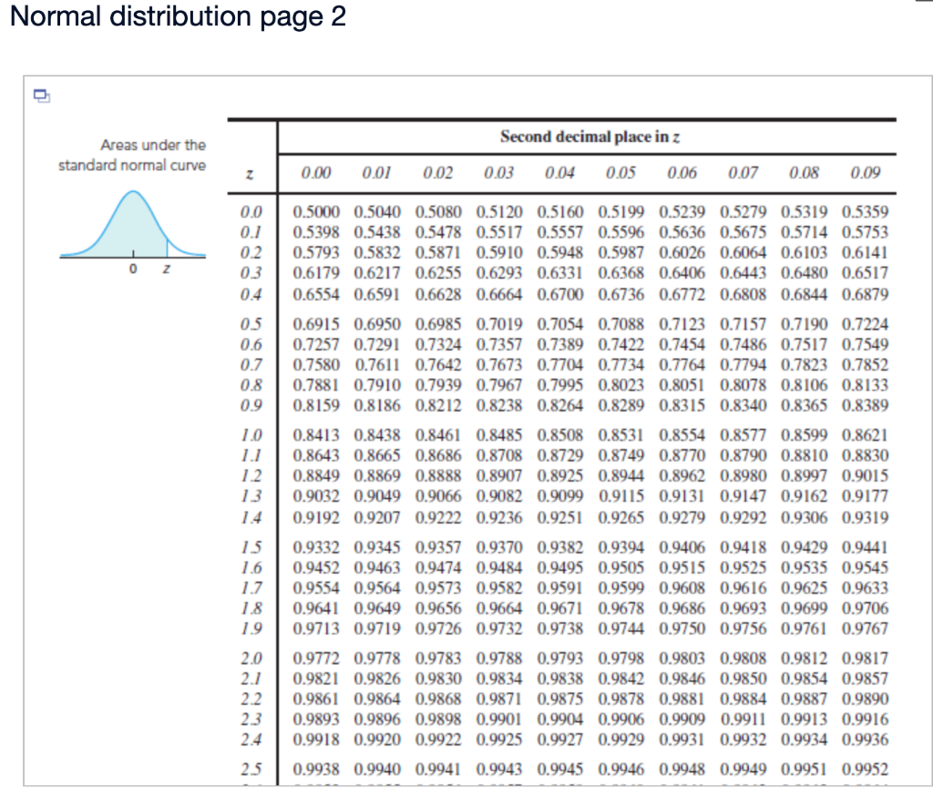 Solved Sketch a standard normal curve and shade the area | Chegg.com