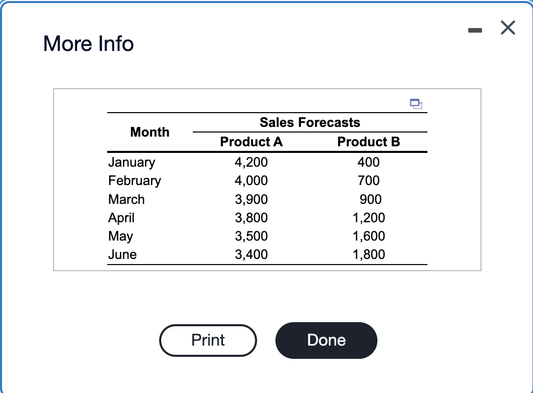 Solved Consider the following sales forecasts for products A | Chegg.com