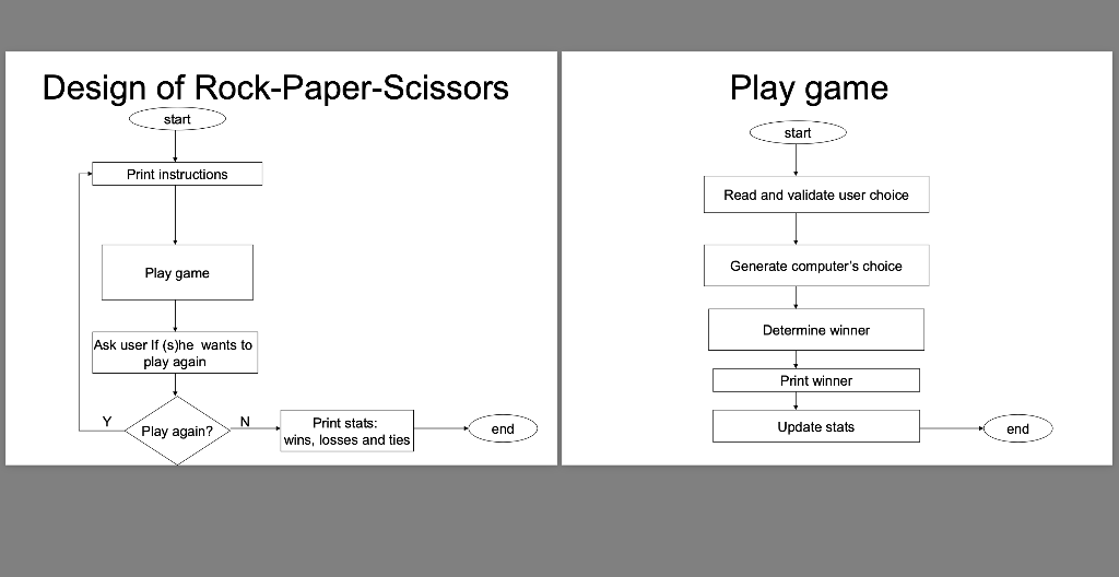 Solved On Java And Easy Simple Design With Flowcharts