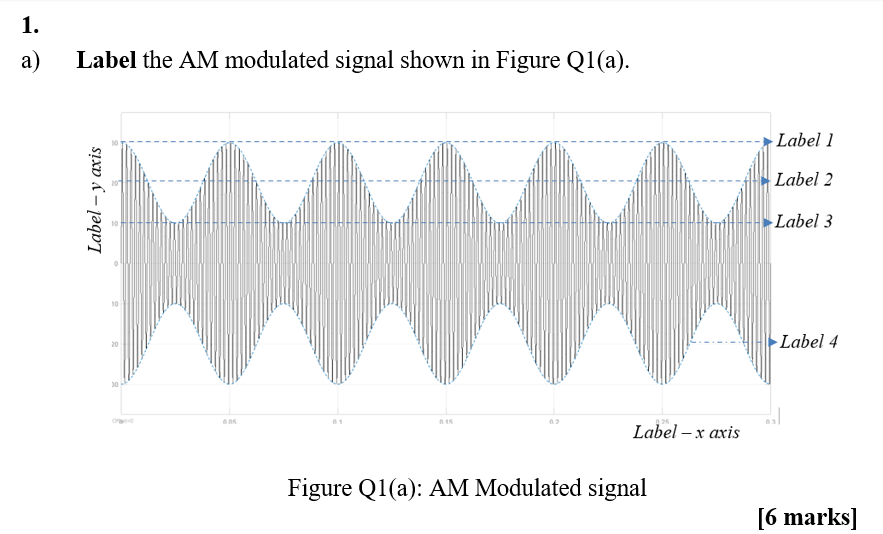 Solved 1. a) Label the AM modulated signal shown in Figure | Chegg.com