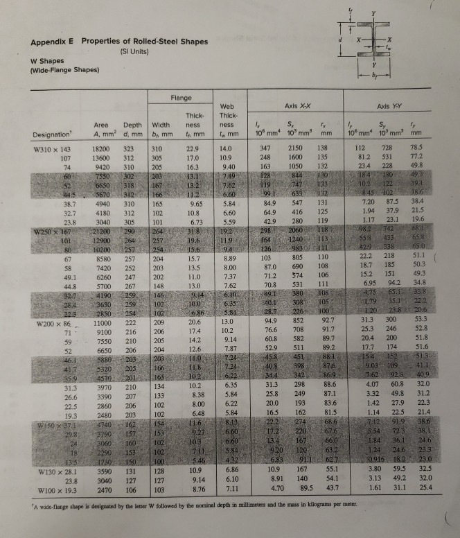 Solved Determine the economical section a steel beam that | Chegg.com