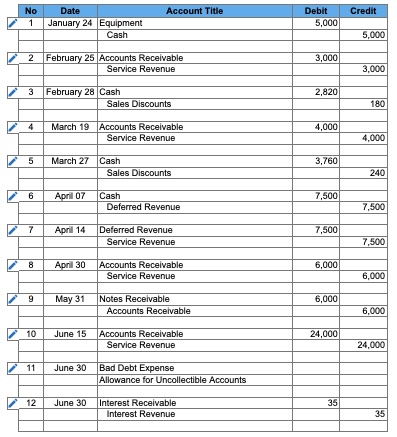 Choose the appropriate accounts to complete the Chegg com