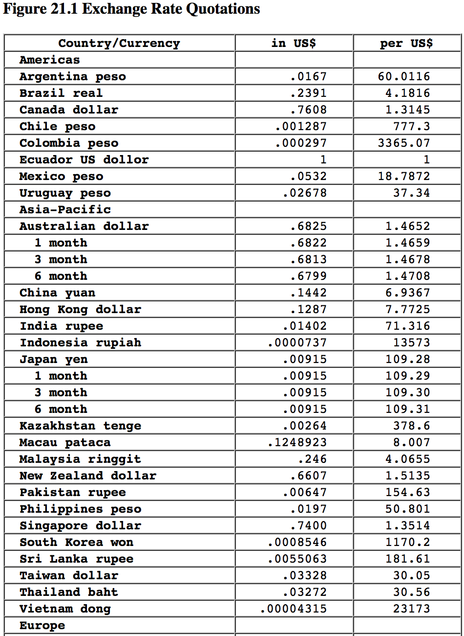 Solved Figure 21.1 Exchange Rate Quotations in US$ per US$ | Chegg.com