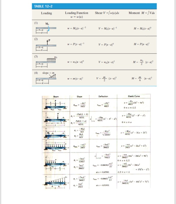 Solved The simply supported beam carries a uniform load. of | Chegg.com