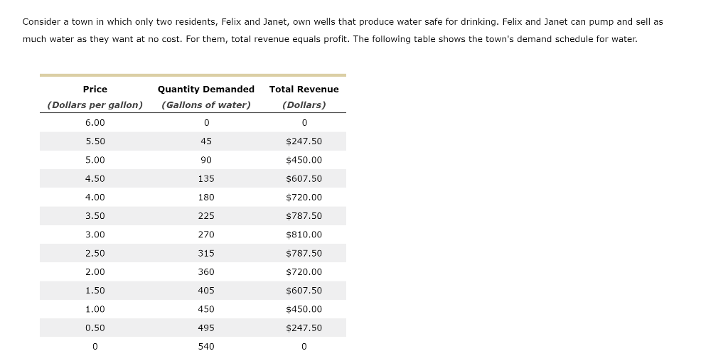 Solved Consider a town in which only two residents, Felix
