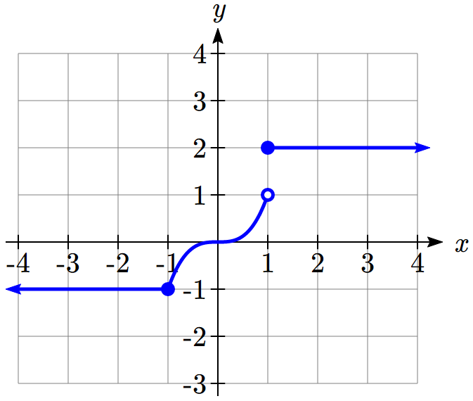 piecewise graph