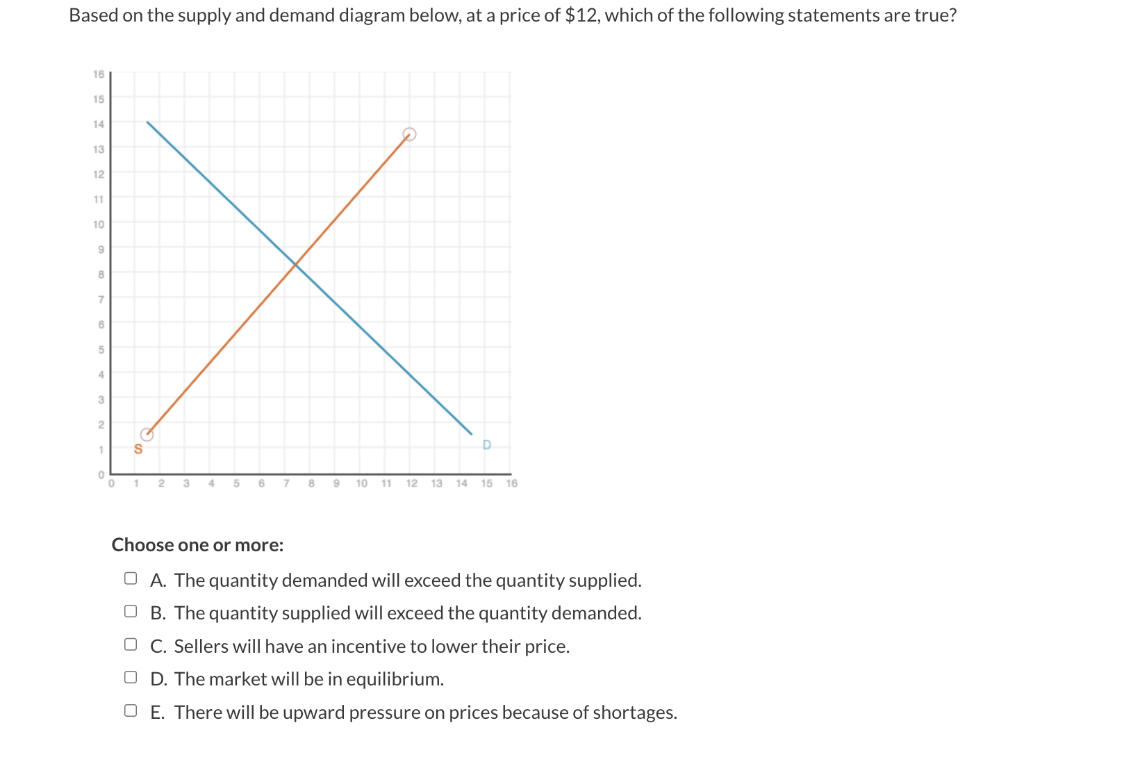 Solved Based on the supply and demand diagram below, at a