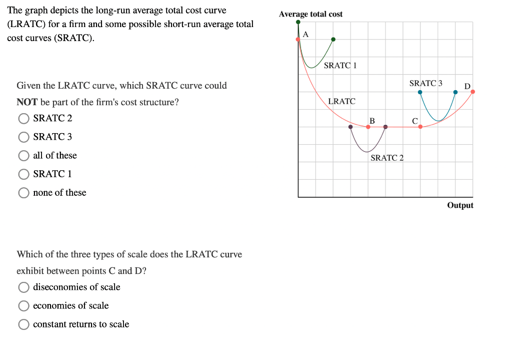 Solved Average Total Cost The Graph Depicts The Long run Chegg