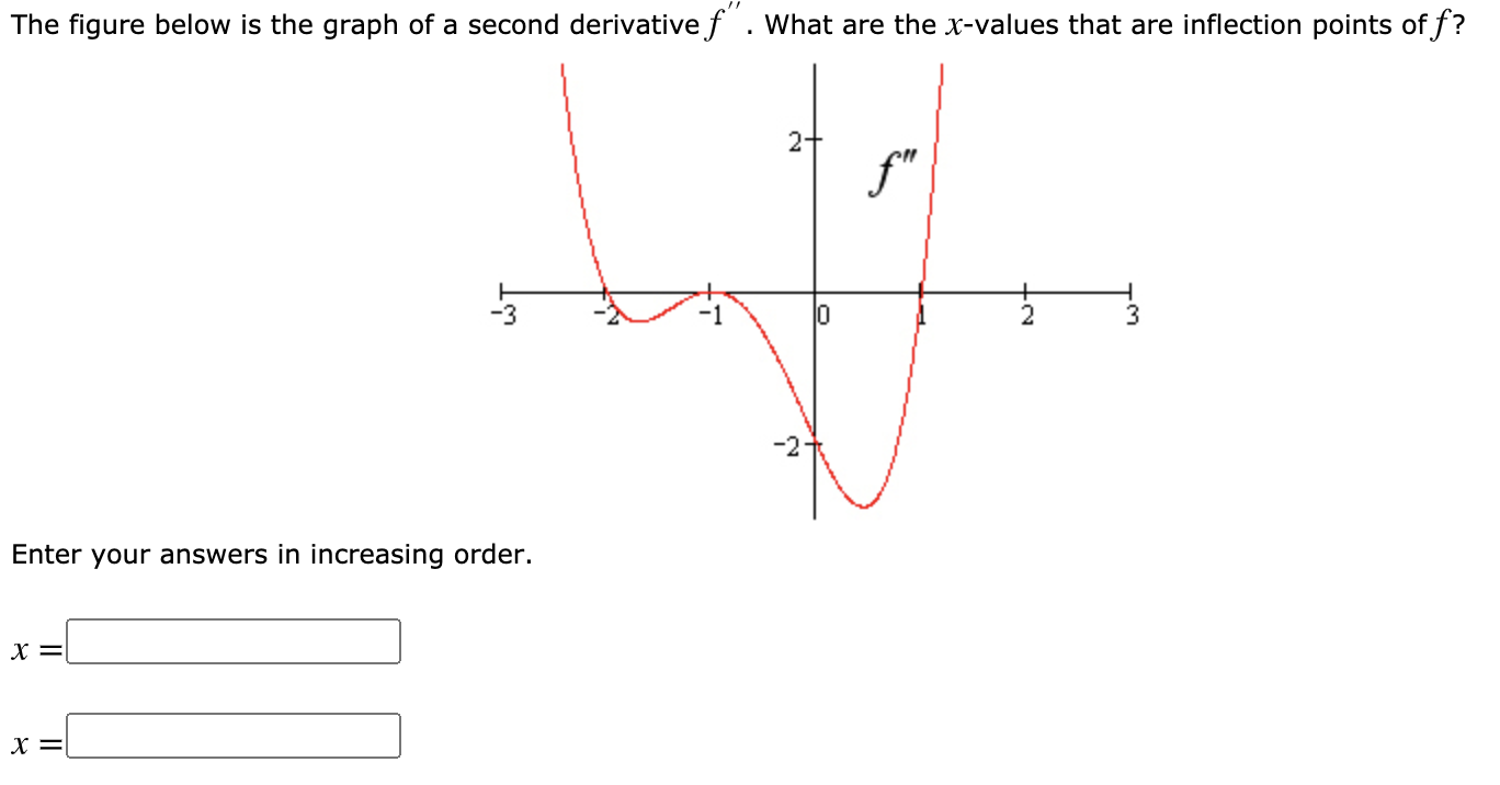 Solved The figure below is the graph of a second derivative | Chegg.com