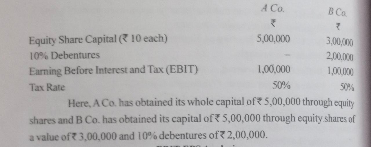 Solved A Co. B Co. Equity Share Capital ( 10 Each) 5,00,000 | Chegg.com