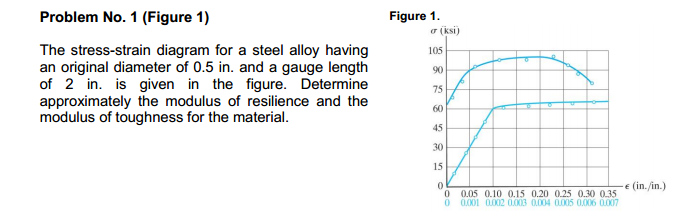 Solved The stress-strain diagram for a steel alloy having an | Chegg.com