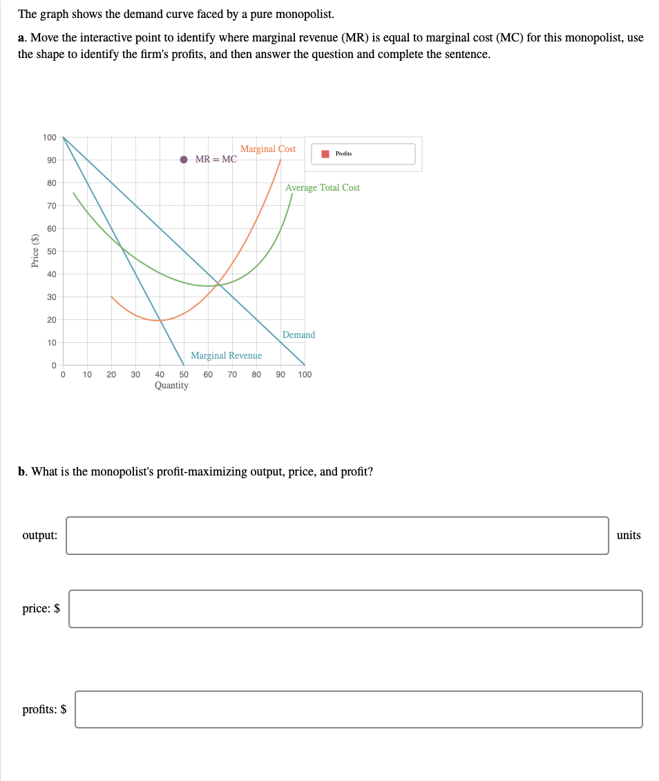 Solved The graph shows the demand curve faced by a pure