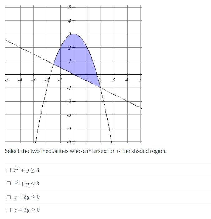 Solved Select the two inequalities whose intersection is the | Chegg.com