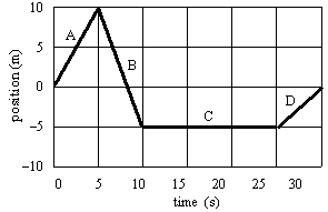 Solved An object is moving along the x axis. The graph | Chegg.com