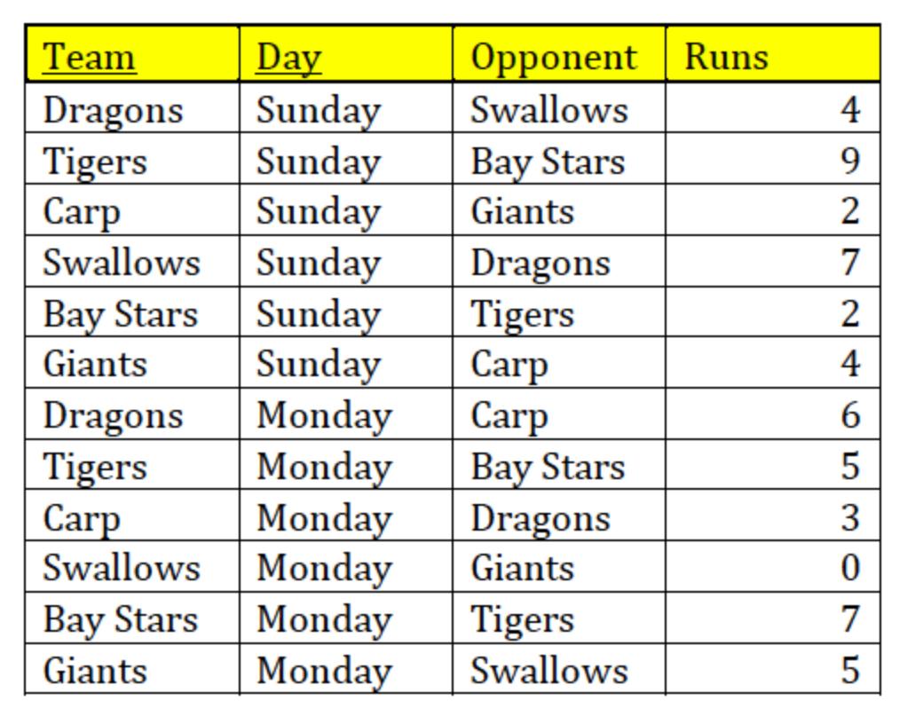 Solved SELECT Day, Opponent FROM Scores WHERE Team LIKE | Chegg.com