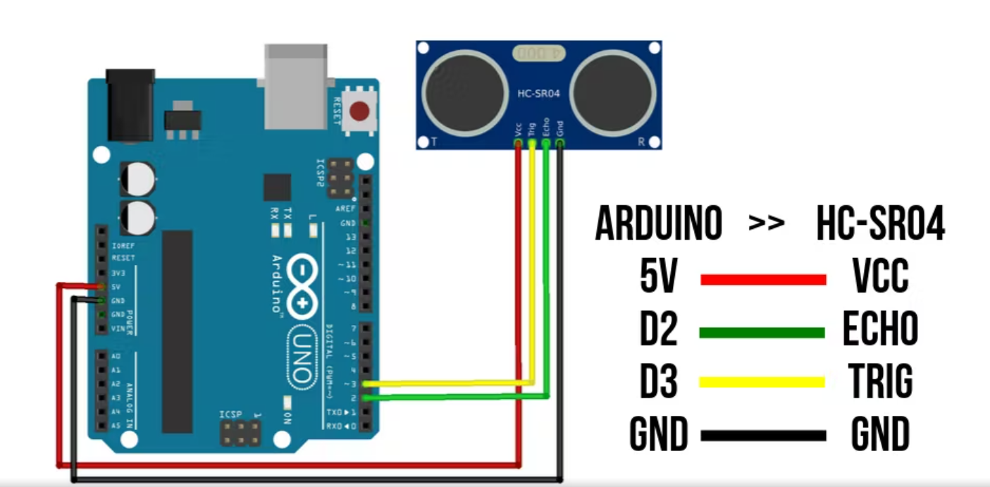 \( \begin{array}{cc}\text { ARDUINO }>\text { HC-SRO4 } \\ 5 V & \text { VCC } \\ \text { D2 } & \text { ECHO } \\ \text { D3