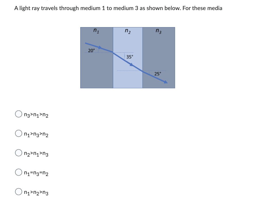 Solved A light ray travels through medium 1 to medium 3 as | Chegg.com