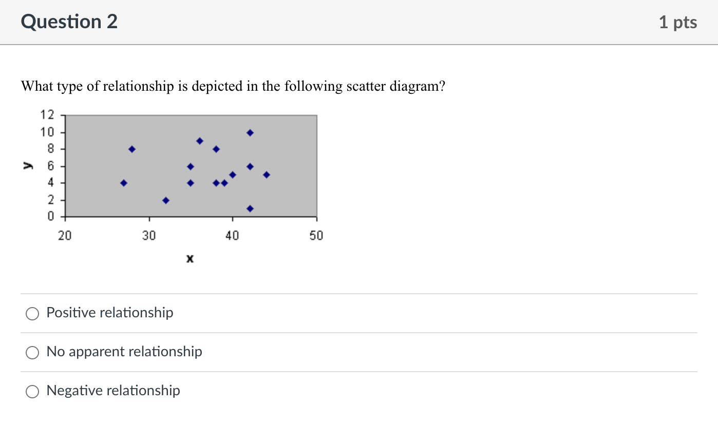 solved-question-2-1-pts-what-type-of-relationship-is-chegg