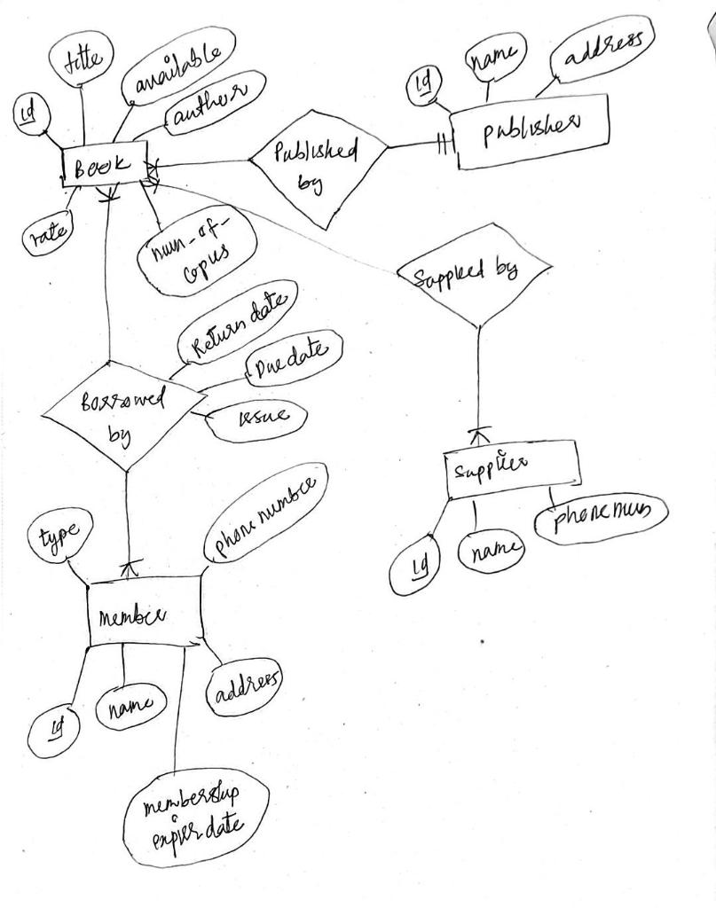 Solved Turning your ER Diagram Model into Table Design. | Chegg.com