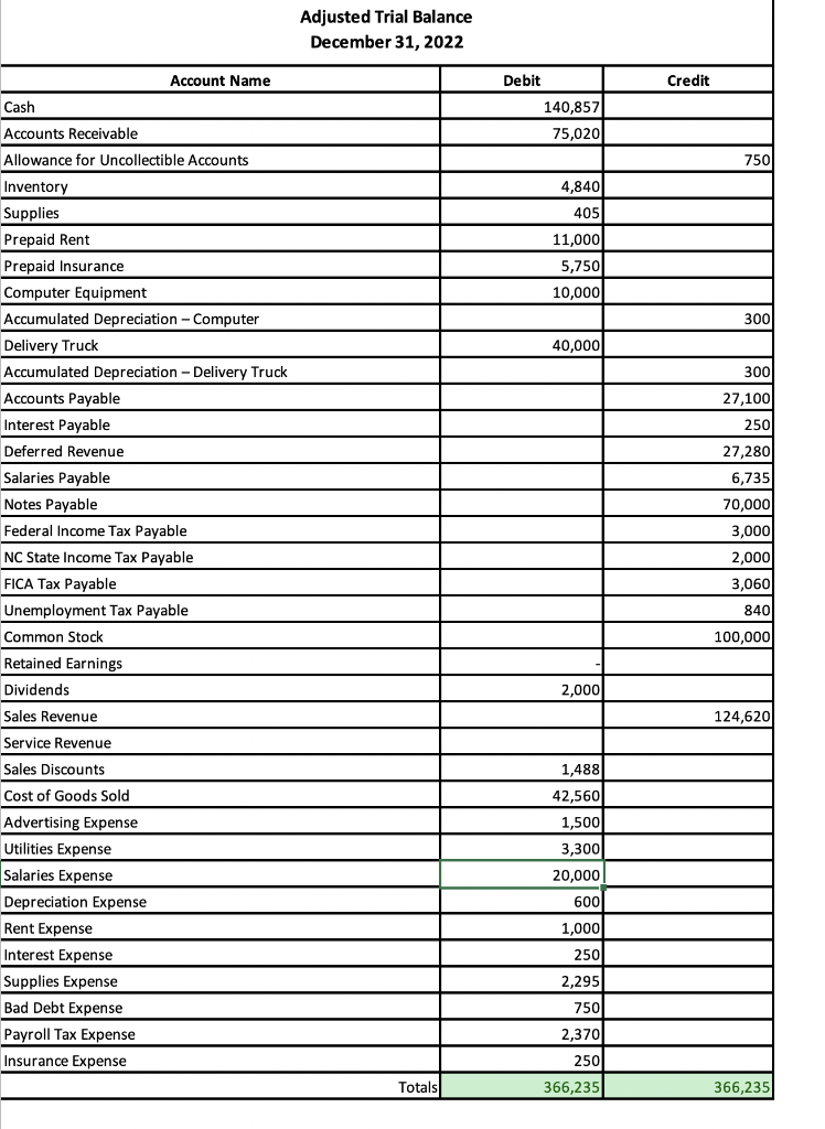 Solved Adjusted Trial Balance December 31, 2022 Madison | Chegg.com