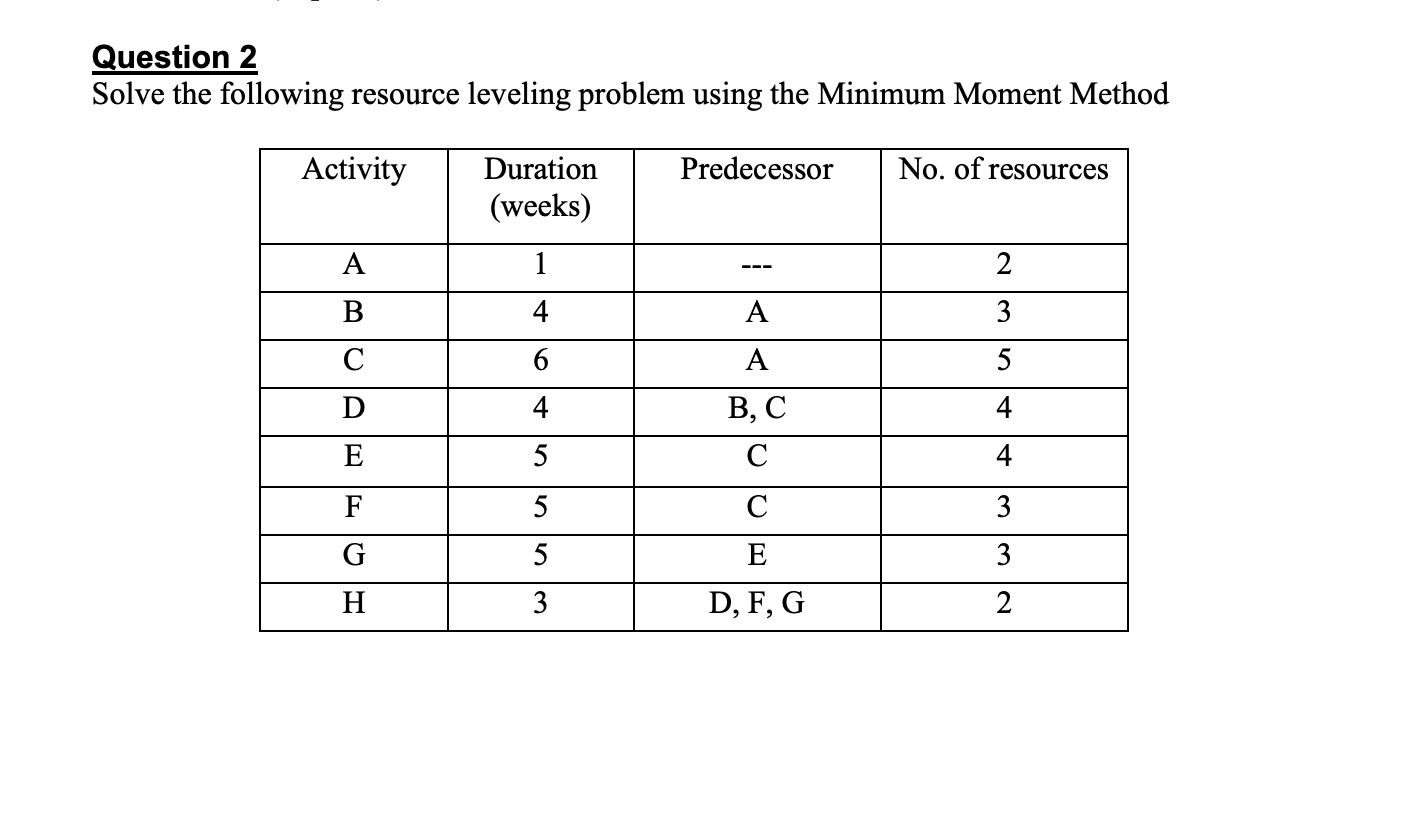 Solved Question 2 Solve the following resource leveling | Chegg.com