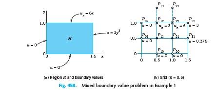 [Solved]: 4. Solve The Mixed Boundary Value Problem For