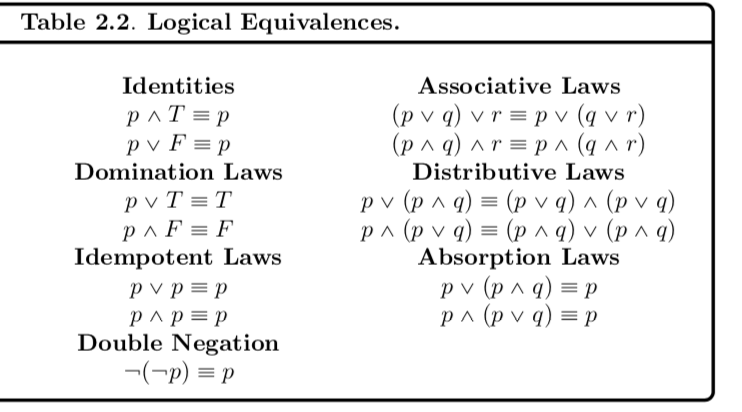 Solved Verify all of the logical equivalences in the table | Chegg.com