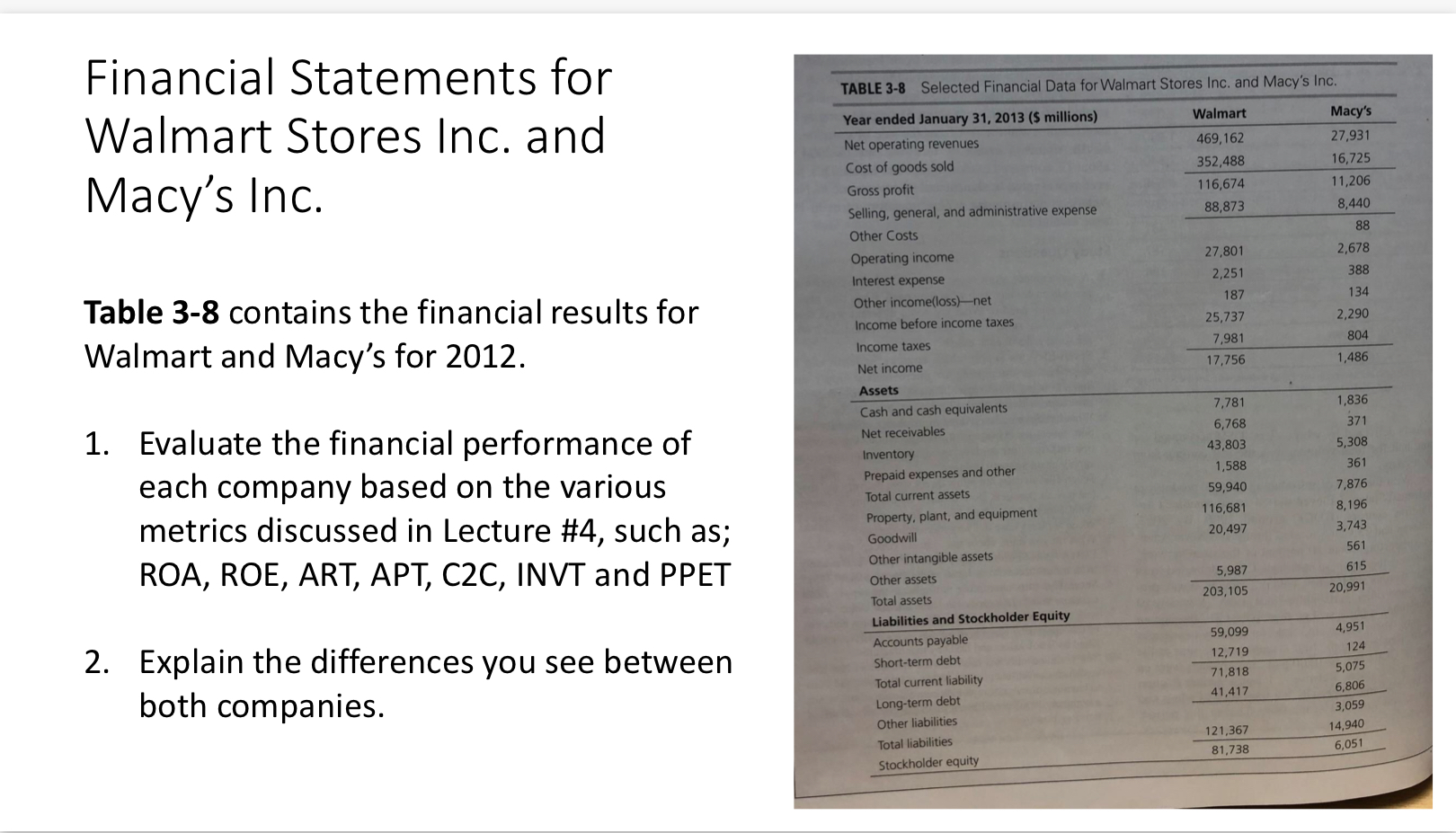Solved Financial Statements for Walmart Stores Inc. and