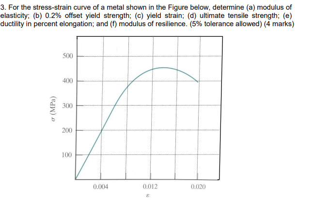 Solved 3. For the stress-strain curve of a metal shown in | Chegg.com