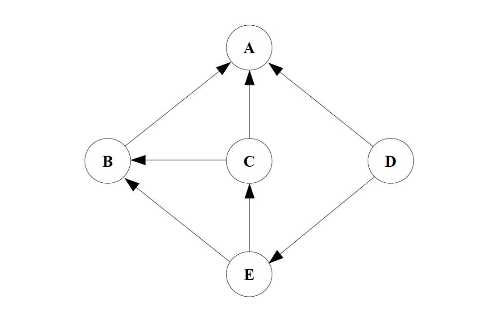 Sort Node Graph Solved Perform a topological sort on the graph. List the | Chegg.com