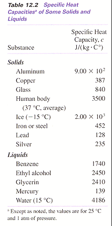 Solved Table 12 2 Specific Heat Capacities Of Some Solids Chegg Com