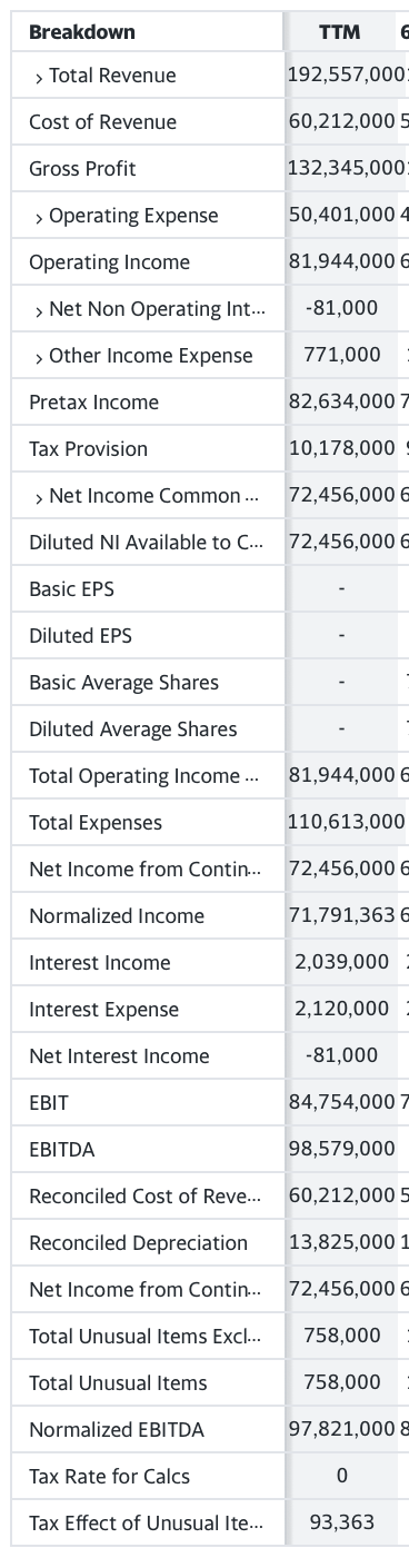 Breakdown TTM 6 > Total Revenue 192,557,000 Cost of | Chegg.com