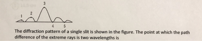 Solved The diffraction pattern of a single slit is shown in | Chegg.com