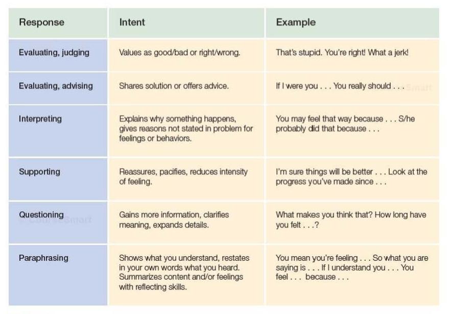 Response in these five styles: Evaluating, | Chegg.com