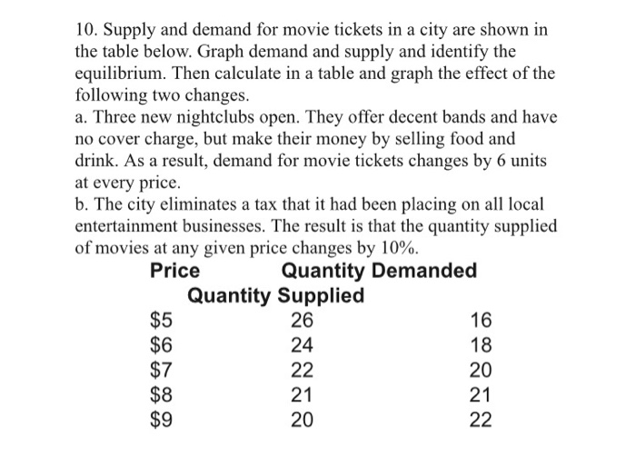 Solved 10. Supply and demand for movie tickets in a city are