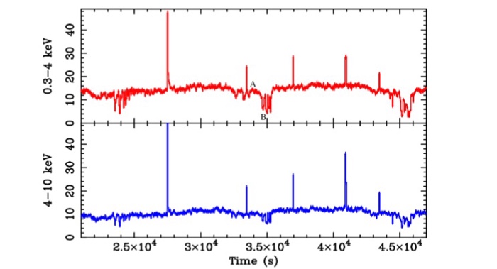 Solved by XMM-Newton. The light curves have different energy | Chegg.com