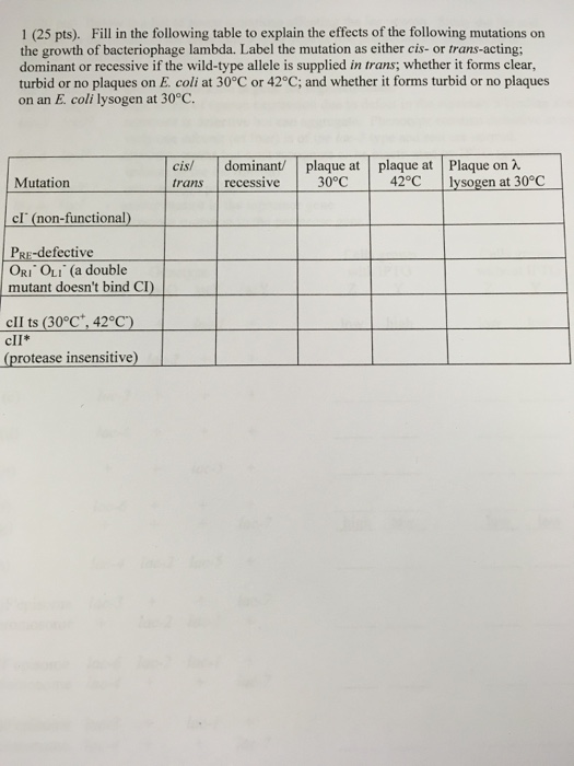 Solved 1 (25 pts). Fill in the following table to explain | Chegg.com