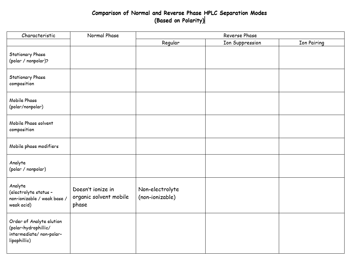 Solved Comparison of Normal and Reverse Phase HPLC | Chegg.com