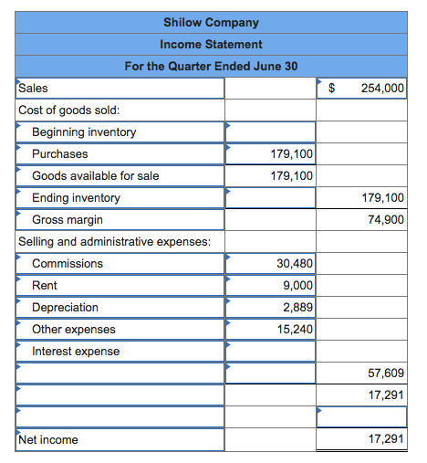 Solved The following data relate to the operations of Shilow | Chegg.com