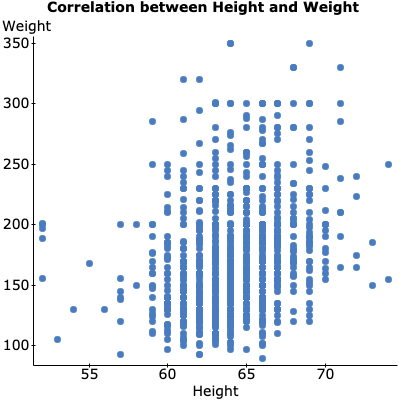 Curated visual reference: Fresh Look at Solved Correlation Between Height And Weight Weight 350 300