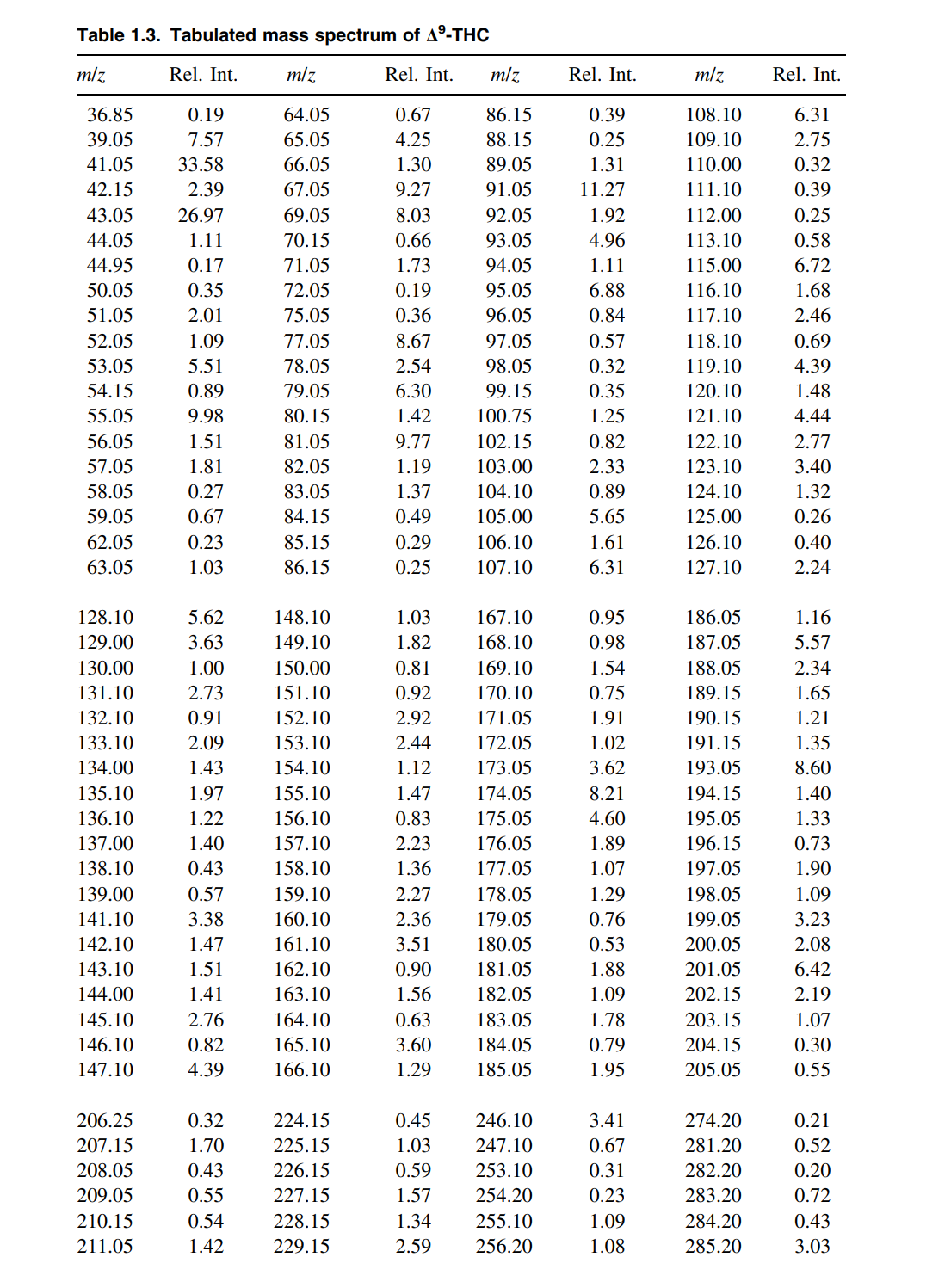 Using the data table, and the mass spectra below, try | Chegg.com