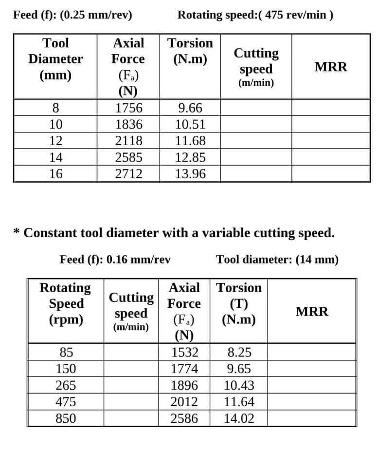 Solved Feed (f): (0.25 mm/rev) Rotating speed:( 475 rev/min | Chegg.com
