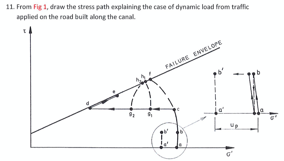 11. From Fig 1, draw the stress path explaining the | Chegg.com