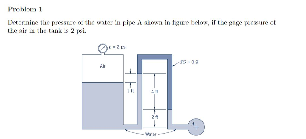 Solved Problem1 Determine the pressure of the water in pipe | Chegg.com